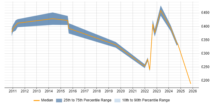 Contractor daily rate distribution trend for jobs in Liverpool citing Cloud Computing