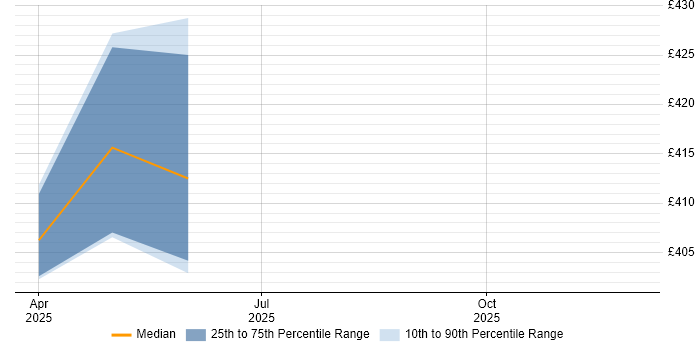 Contractor daily rate distribution trend for Cloud Security Engineer job vacancies in Liverpool