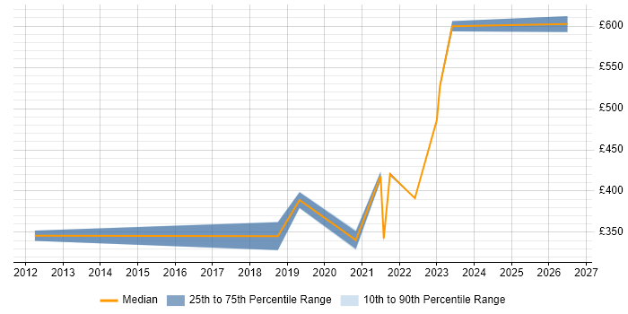 Contractor daily rate distribution trend for jobs in Liverpool citing CMDB