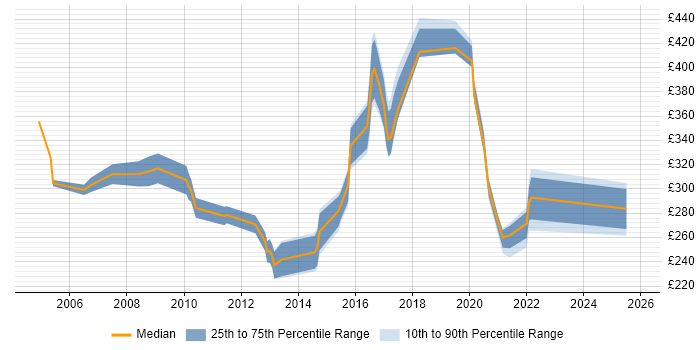 Contractor daily rate distribution trend for jobs in Liverpool citing CMS
