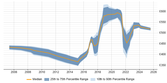 Contractor daily rate distribution trend for jobs in Liverpool citing Coaching