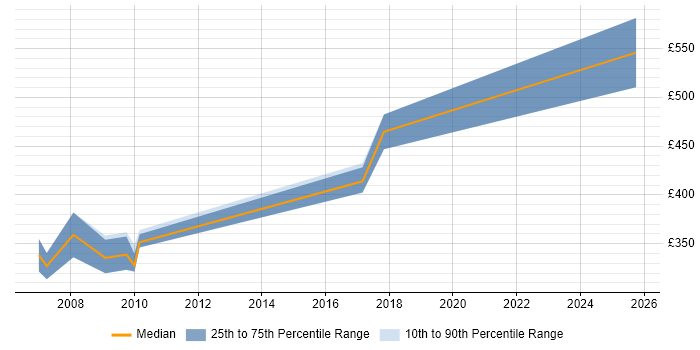 Contractor daily rate distribution trend for jobs in Liverpool citing COBIT