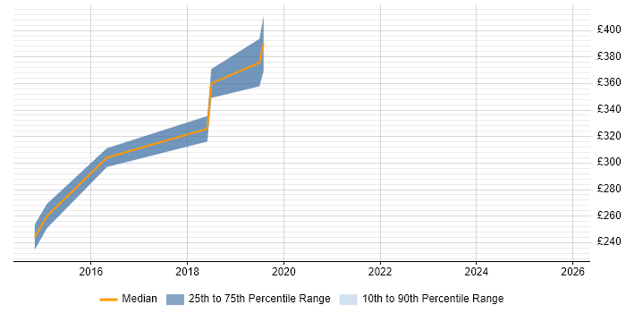 Contractor daily rate distribution trend for jobs in Liverpool citing Code Quality