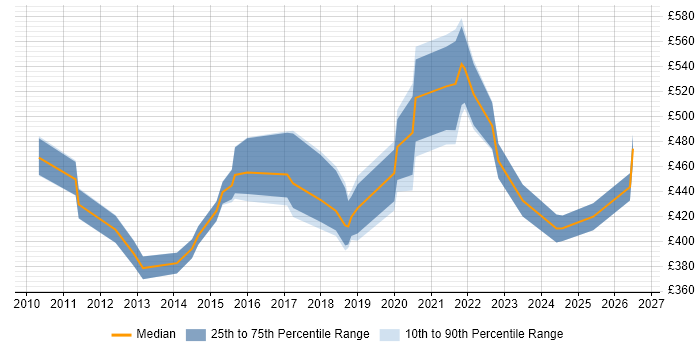 Contractor daily rate distribution trend for jobs in Liverpool citing Collaborative Working