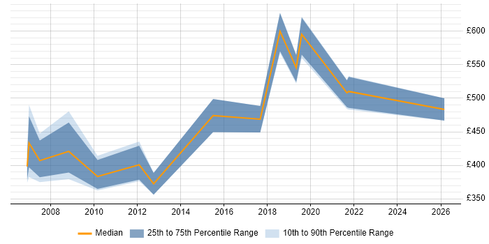 Contractor daily rate distribution trend for jobs in Liverpool citing Commercial Awareness