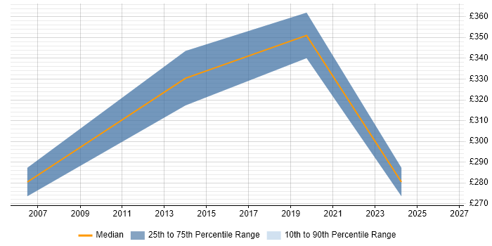 Contractor daily rate distribution trend for Compliance Analyst job vacancies in Liverpool