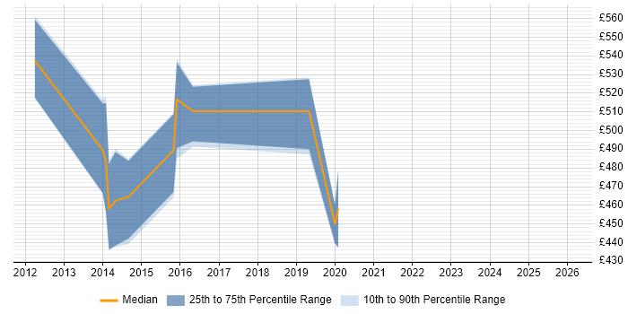 Contractor daily rate distribution trend for jobs in Liverpool citing Compliance Audit