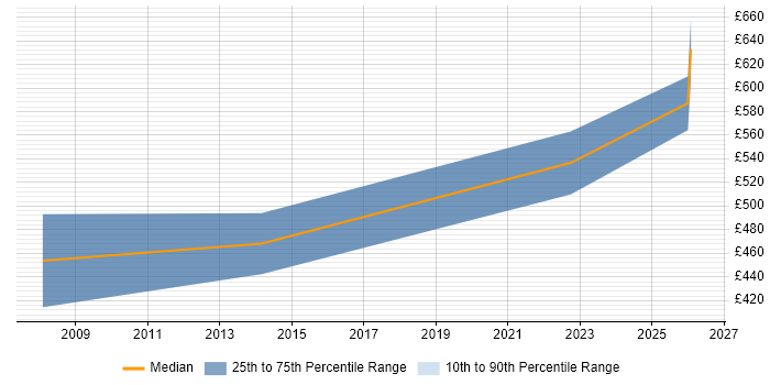 Contractor daily rate distribution trend for Compliance Manager job vacancies in Liverpool