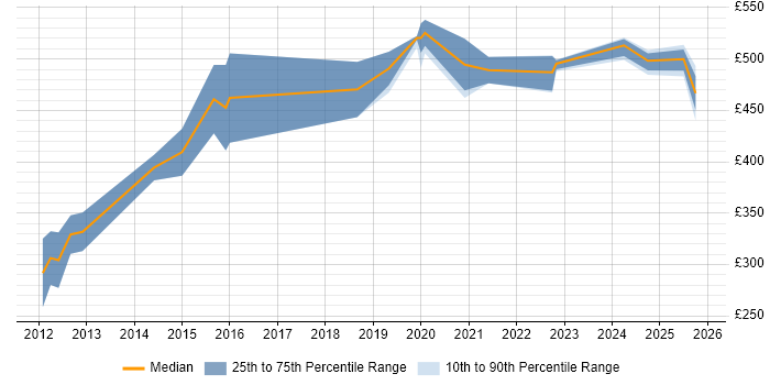 Contractor daily rate distribution trend for jobs in Liverpool citing Computer Science