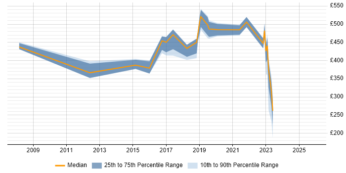 Contractor daily rate distribution trend for jobs in Liverpool citing Confluence