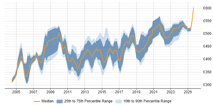Contractor daily rate distribution trend for Consultant job vacancies in Liverpool