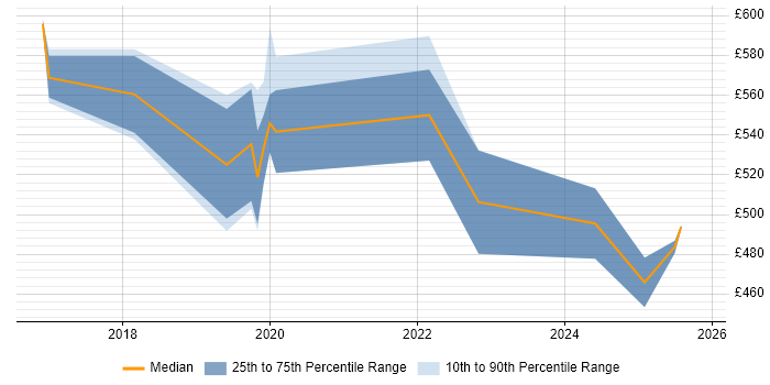Contractor daily rate distribution trend for jobs in Liverpool citing Containerisation