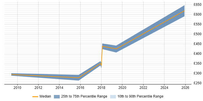 Contractor daily rate distribution trend for jobs in Liverpool citing Content Development