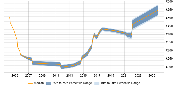 Contractor daily rate distribution trend for jobs in Liverpool citing Content Management