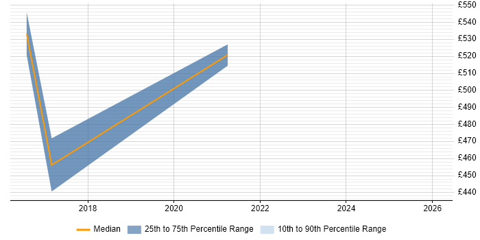 Contractor daily rate distribution trend for jobs in Liverpool citing Content Strategy