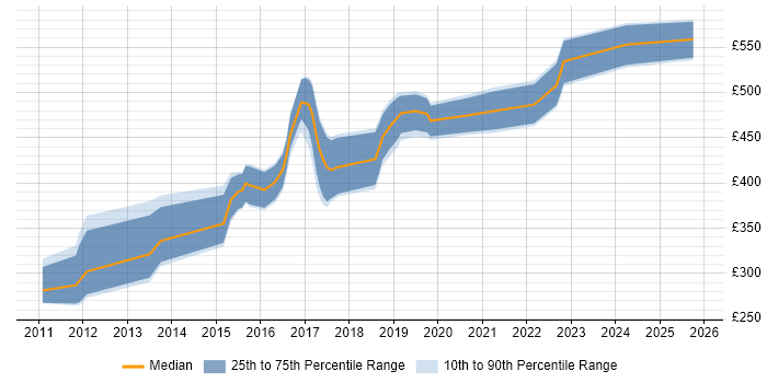 Contractor daily rate distribution trend for jobs in Liverpool citing Continuous Integration