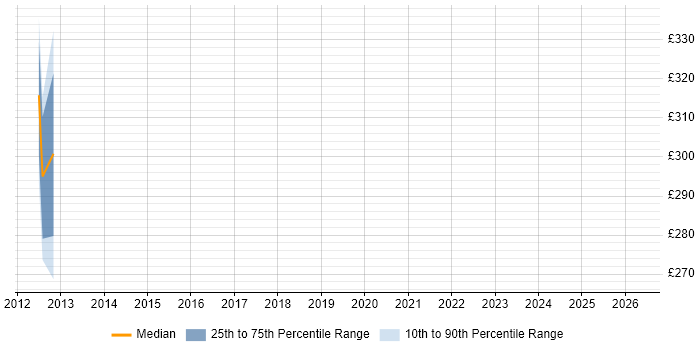 Contractor daily rate distribution trend for jobs in Liverpool citing Cost Centre Accounting