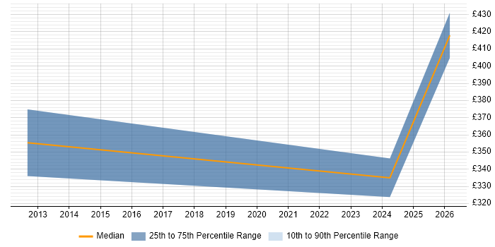 Contractor daily rate distribution trend for jobs in Liverpool citing Cost Control