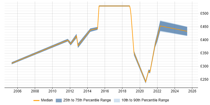 Contractor daily rate distribution trend for jobs in Liverpool citing Creative Thinking