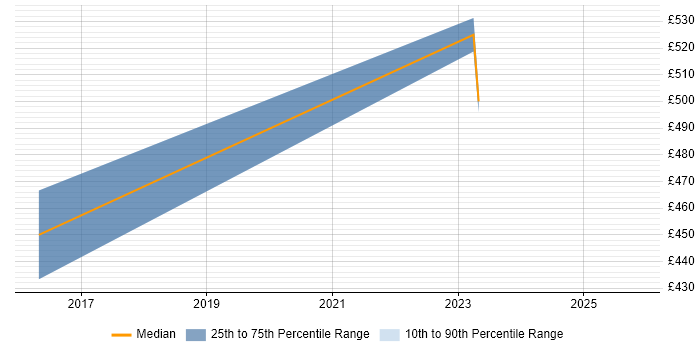 Contractor daily rate distribution trend for jobs in Liverpool citing Critical Success Factor