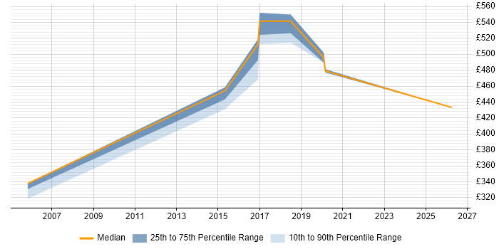 Contractor daily rate distribution trend for CRM Manager job vacancies in Liverpool