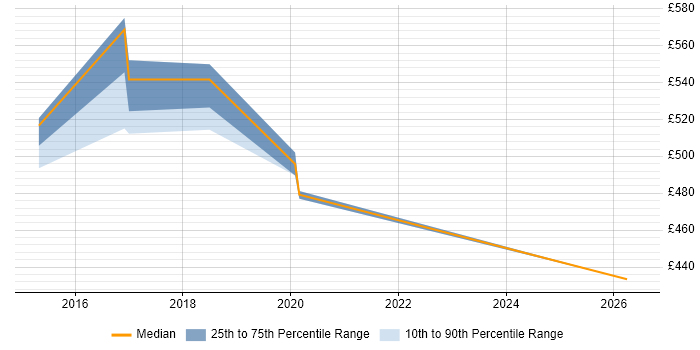 Contractor daily rate distribution trend for CRM Project Manager job vacancies in Liverpool