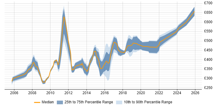 Contractor daily rate distribution trend for jobs in Liverpool citing CRM