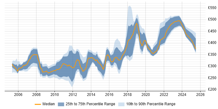Contractor daily rate distribution trend for jobs in Liverpool citing C# Contractor daily rate distribution trend for jobs in Liverpool citing C#