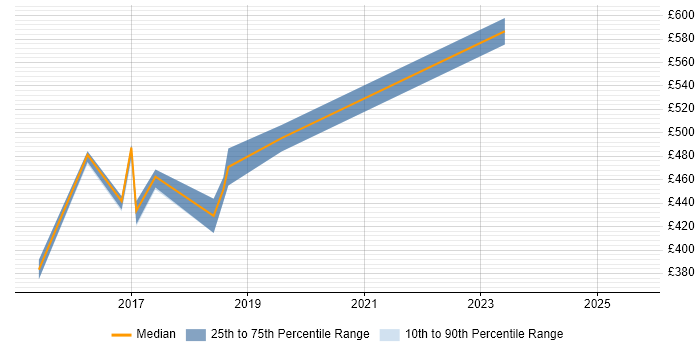 Contractor daily rate distribution trend for jobs in Liverpool citing Customer Engagement