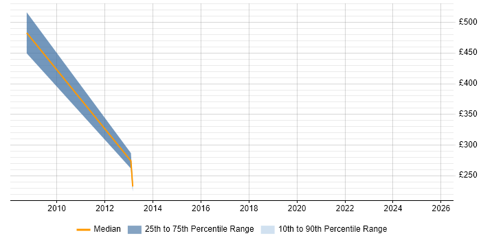Contractor daily rate distribution trend for jobs in Liverpool citing Customer Retention