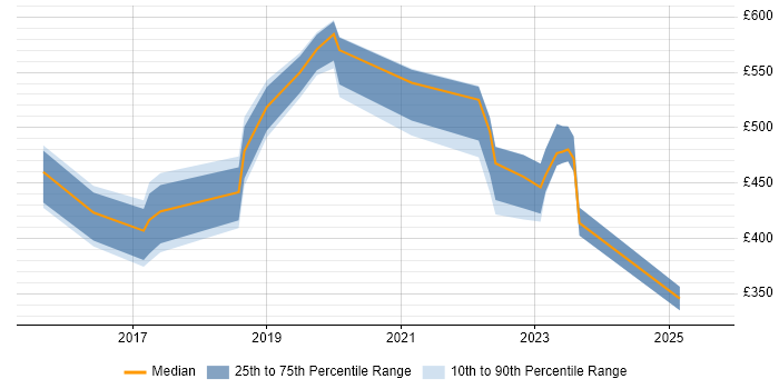 Contractor daily rate distribution trend for jobs in Liverpool citing Cybersecurity Contractor daily rate distribution trend for jobs in Liverpool citing Cybersecurity