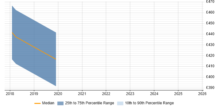 Contractor daily rate distribution trend for jobs in Liverpool citing CyberArk