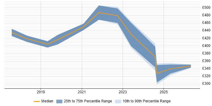 Contractor daily rate distribution trend for jobs in Liverpool citing Data Analysis Expressions