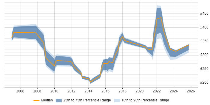 Contractor daily rate distribution trend for Data Analyst job vacancies in Liverpool