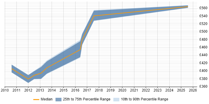 Contractor daily rate distribution trend for Data Centre Manager job vacancies in Liverpool