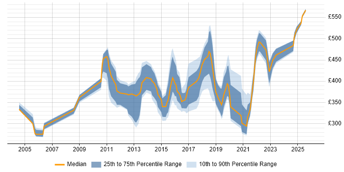 Contractor daily rate distribution trend for jobs in Liverpool citing Data Centre