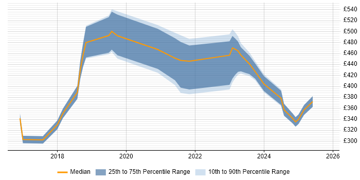 Contractor daily rate distribution trend for Data Engineer job vacancies in Liverpool