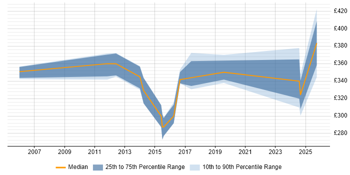 Contractor daily rate distribution trend for jobs in Liverpool citing Data Extraction