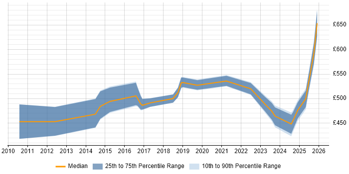 Contractor daily rate distribution trend for jobs in Liverpool citing Data Integration