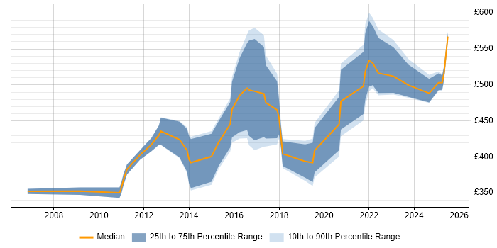 Contractor daily rate distribution trend for jobs in Liverpool citing Data Management Contractor daily rate distribution trend for jobs in Liverpool citing Data Management
