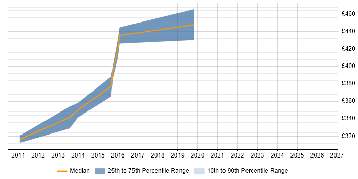 Contractor daily rate distribution trend for Data Migration Consultant job vacancies in Liverpool
