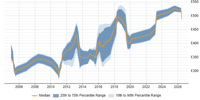 Contractor daily rate distribution trend for jobs in Liverpool citing Data Migration