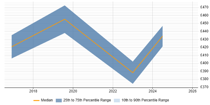Contractor daily rate distribution trend for Data Network Engineer job vacancies in Liverpool