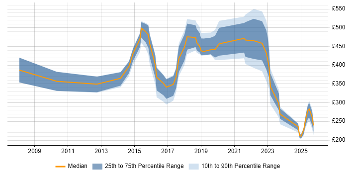 Contractor daily rate distribution trend for jobs in Liverpool citing Data Protection