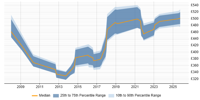 Contractor daily rate distribution trend for jobs in Liverpool citing Data Quality