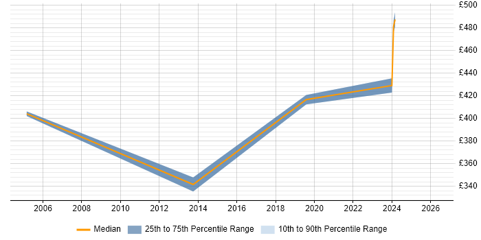 Contractor daily rate distribution trend for jobs in Liverpool citing Data Reconciliation