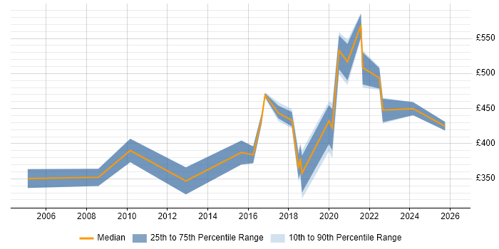 Contractor daily rate distribution trend for jobs in Liverpool citing Data Structures