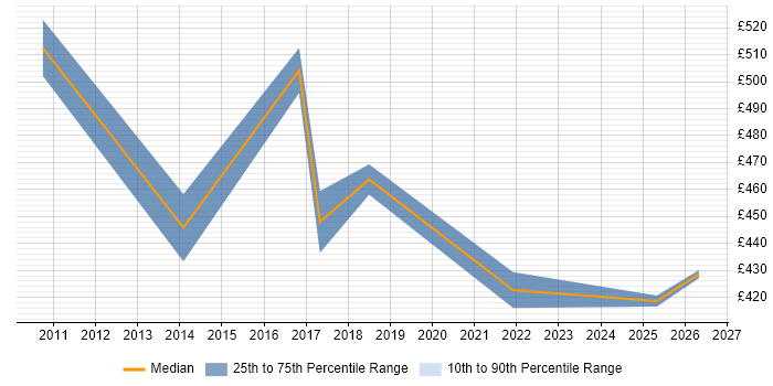 Contractor daily rate distribution trend for jobs in Liverpool citing Data Transformation