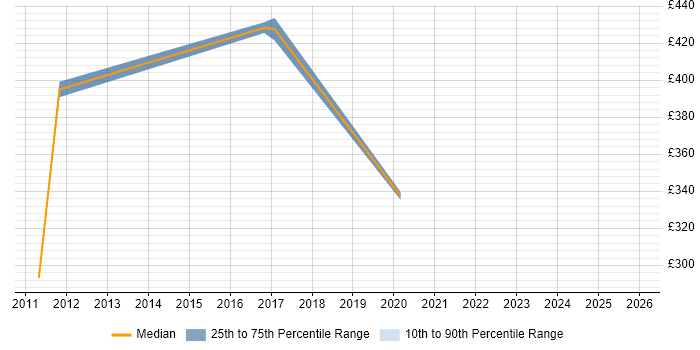 Contractor daily rate distribution trend for jobs in Liverpool citing Data Validation