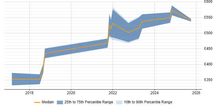 Contractor daily rate distribution trend for jobs in Liverpool citing Data Visualisation
